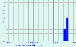 Graphique des précipitations prvues pour Saint-Marcel