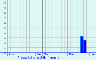 Graphique des précipitations prvues pour Budelire