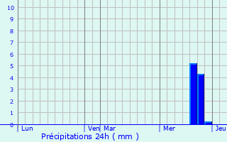 Graphique des précipitations prvues pour Argenton-sur-Creuse