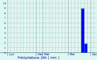 Graphique des précipitations prvues pour Saint-Vaury