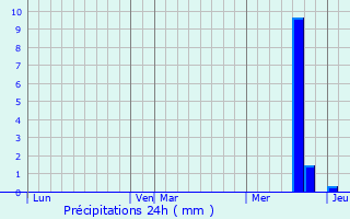 Graphique des précipitations prvues pour Lizires