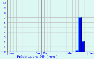 Graphique des précipitations prvues pour Sainte-Feyre