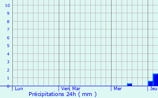 Graphique des précipitations prvues pour Aiguillon