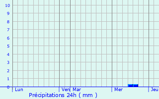 Graphique des précipitations prvues pour Cellefrouin