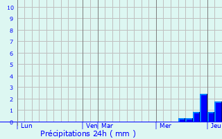 Graphique des précipitations prvues pour Saint-Diry