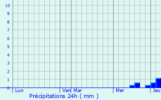 Graphique des précipitations prvues pour Saint-Silvain-Bellegarde