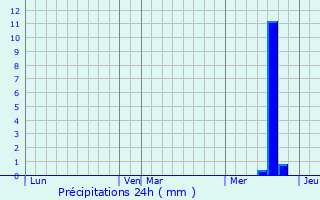 Graphique des précipitations prvues pour Bussire-Boffy