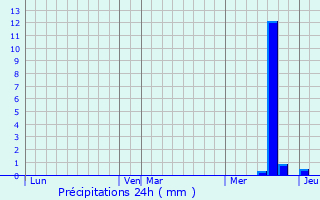 Graphique des précipitations prvues pour Mortemart