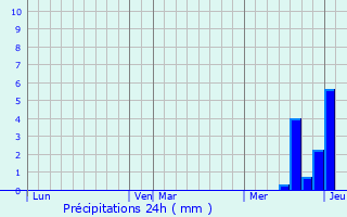 Graphique des précipitations prvues pour Feusines