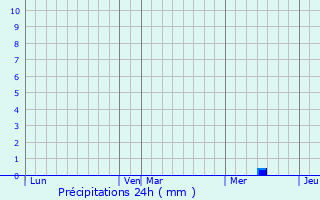 Graphique des précipitations prvues pour Fleurac