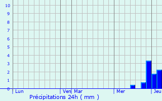 Graphique des précipitations prvues pour Saint-Alyre-s-Montagne