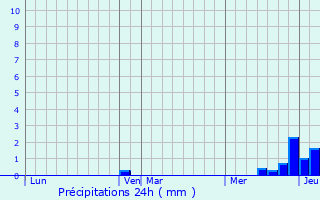 Graphique des précipitations prvues pour Saint-Hrent