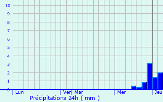 Graphique des précipitations prvues pour Compains