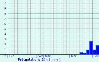 Graphique des précipitations prvues pour Saint-Pierre-Colamine