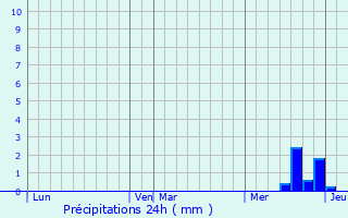 Graphique des précipitations prvues pour Montchevrier