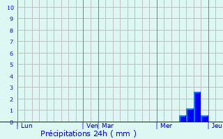 Graphique des précipitations prvues pour Sylvans