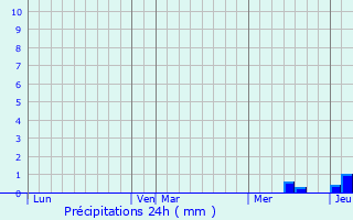 Graphique des précipitations prvues pour Servires-le-Chteau