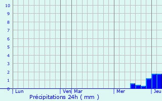 Graphique des précipitations prvues pour Trmouille-Saint-Loup