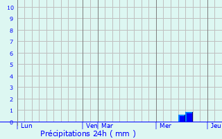 Graphique des précipitations prvues pour Mouzon