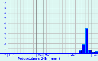 Graphique des précipitations prvues pour Laval-Roqueczire