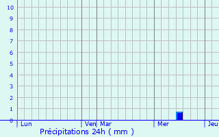 Graphique des précipitations prvues pour Vensac