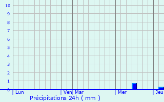 Graphique des précipitations prvues pour La Villedieu