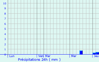 Graphique des précipitations prvues pour Saint-Setiers