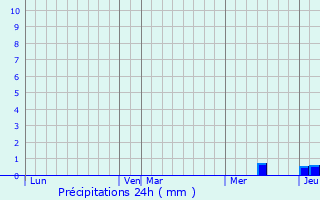 Graphique des précipitations prvues pour Bujaleuf