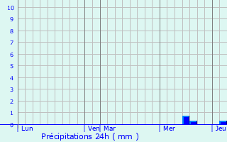 Graphique des précipitations prvues pour Maussac