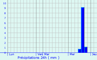 Graphique des précipitations prvues pour Laurire