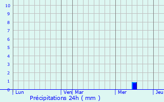 Graphique des précipitations prvues pour Vendays-Montalivet