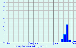 Graphique des précipitations prvues pour Combret