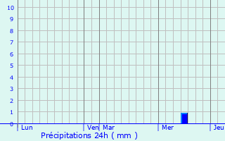 Graphique des précipitations prvues pour Linards