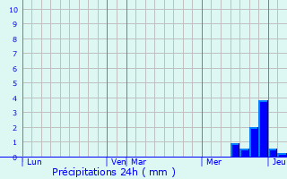 Graphique des précipitations prvues pour Talant