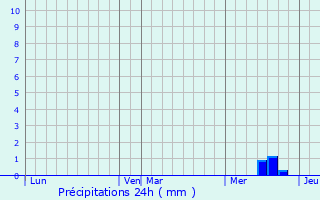 Graphique des précipitations prvues pour Lhospitalet