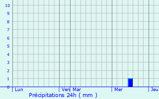 Graphique des précipitations prvues pour Lorignac