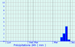 Graphique des précipitations prvues pour Rebourguil