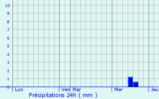 Graphique des précipitations prvues pour Teyjat