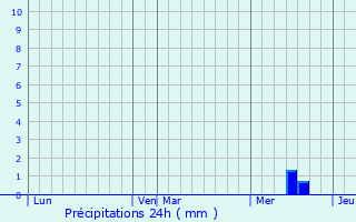 Graphique des précipitations prvues pour Feuillade