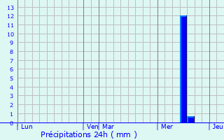 Graphique des précipitations prvues pour Janailhac