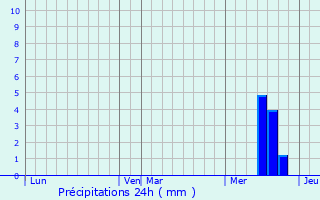 Graphique des précipitations prvues pour Thauron