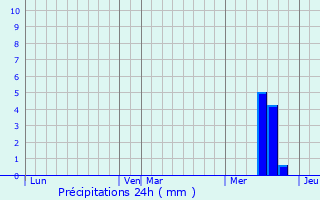 Graphique des précipitations prvues pour Dontreix