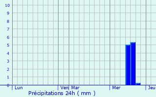 Graphique des précipitations prvues pour Sainte-Marie-de-Vaux