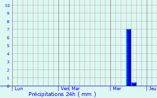 Graphique des précipitations prvues pour pargnes