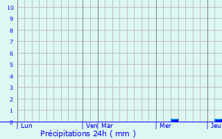 Graphique des précipitations prvues pour Sartne