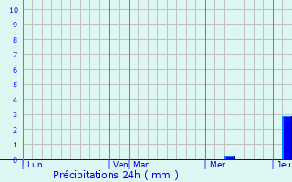 Graphique des précipitations prvues pour Ribagnac