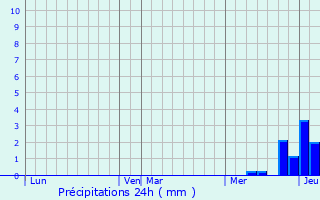 Graphique des précipitations prvues pour Le Bourg