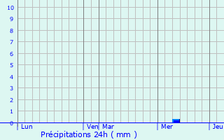 Graphique des précipitations prvues pour Domme