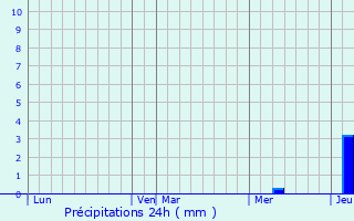 Graphique des précipitations prvues pour Flaugeac