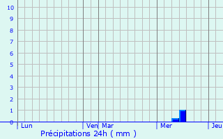 Graphique des précipitations prvues pour Preuil